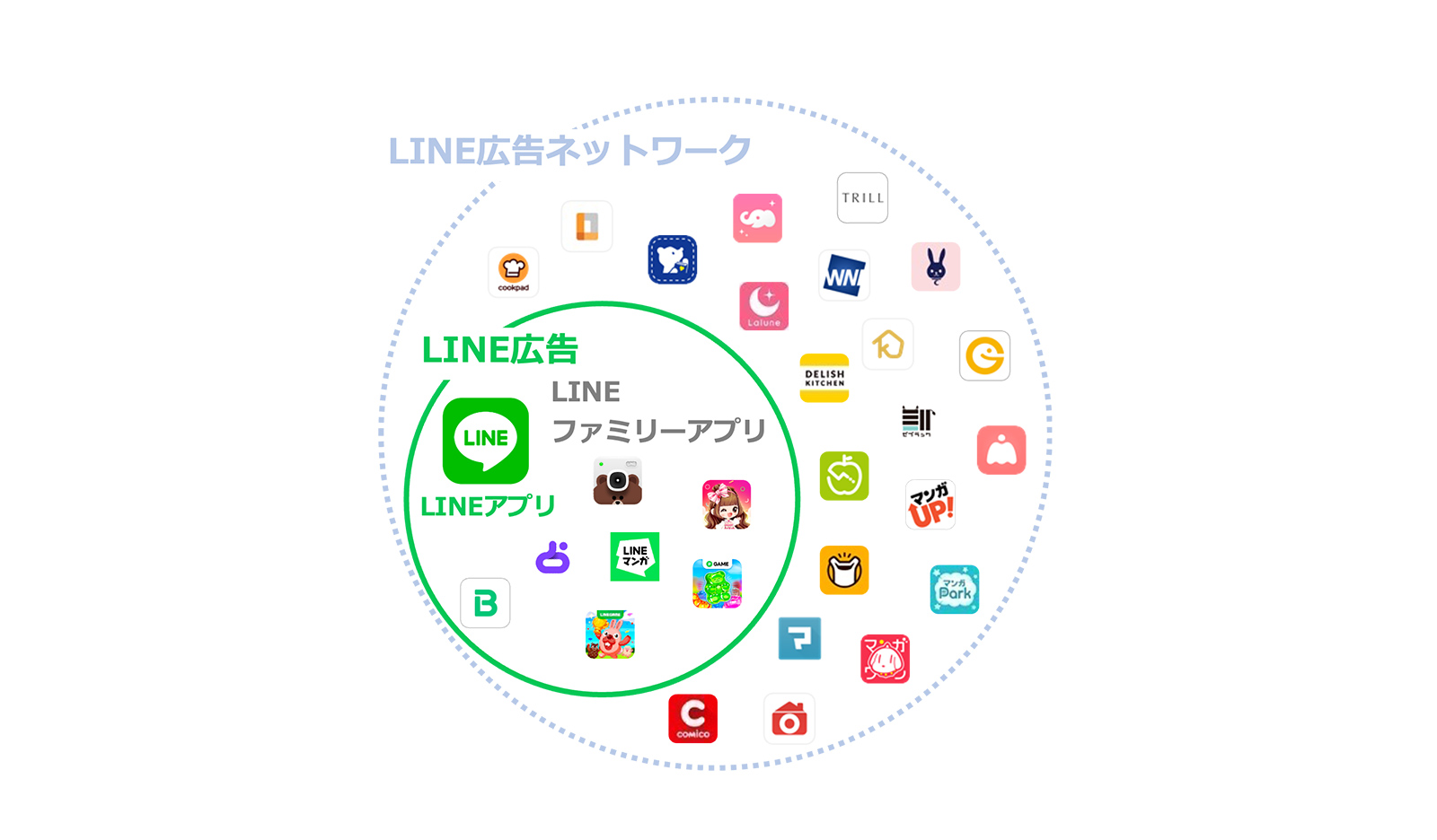 LINE広告の配信先　LINE広告ネットワーク